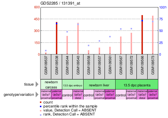 Gene Expression Profile