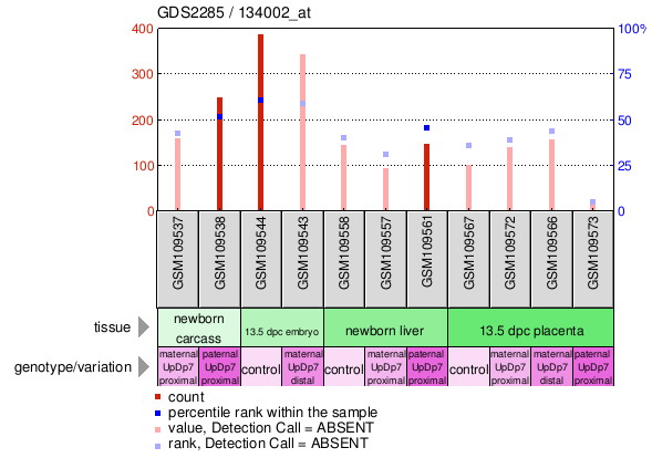 Gene Expression Profile