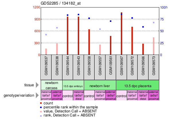 Gene Expression Profile