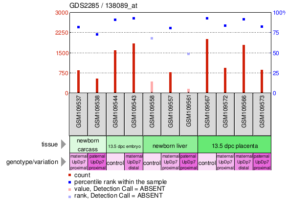 Gene Expression Profile