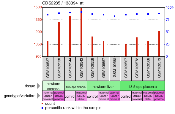 Gene Expression Profile