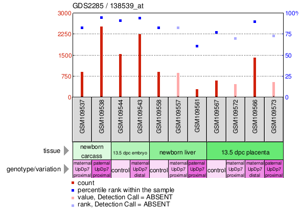 Gene Expression Profile