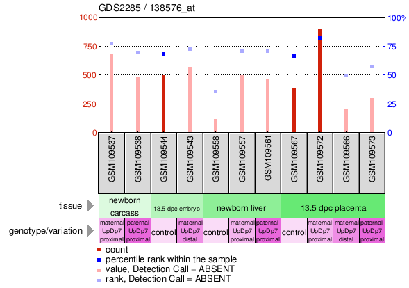 Gene Expression Profile