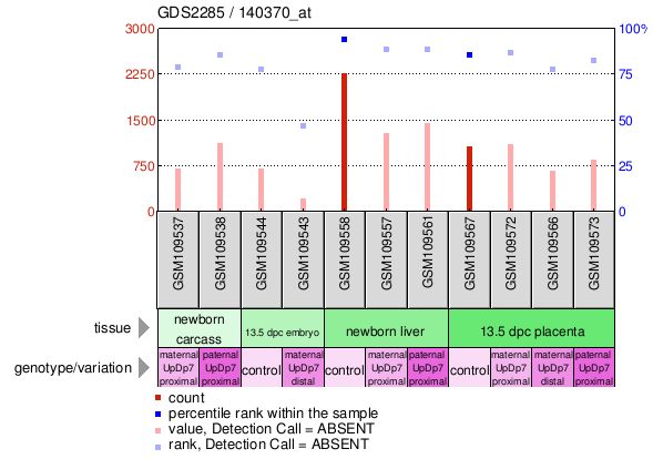 Gene Expression Profile