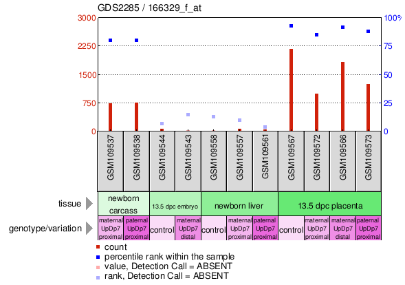 Gene Expression Profile