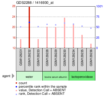 Gene Expression Profile