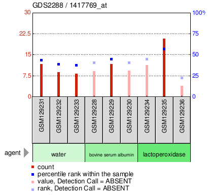 Gene Expression Profile