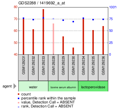 Gene Expression Profile