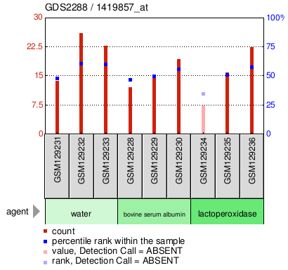 Gene Expression Profile