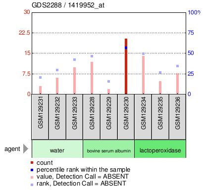 Gene Expression Profile