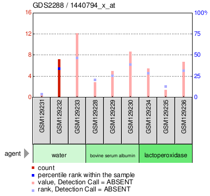 Gene Expression Profile