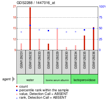 Gene Expression Profile