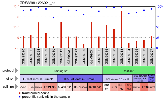 Gene Expression Profile