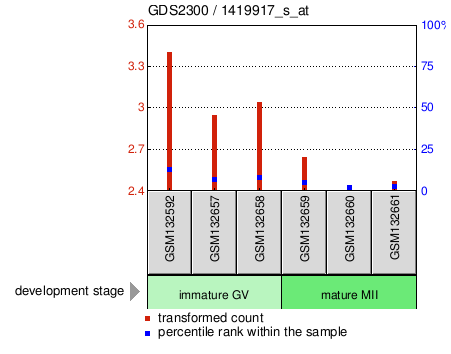 Gene Expression Profile