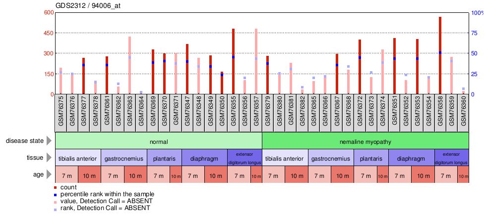 Gene Expression Profile