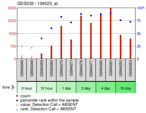 Gene Expression Profile