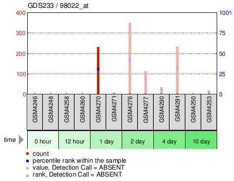 Gene Expression Profile