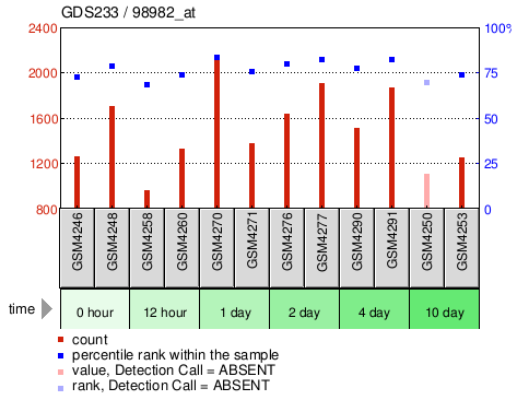 Gene Expression Profile