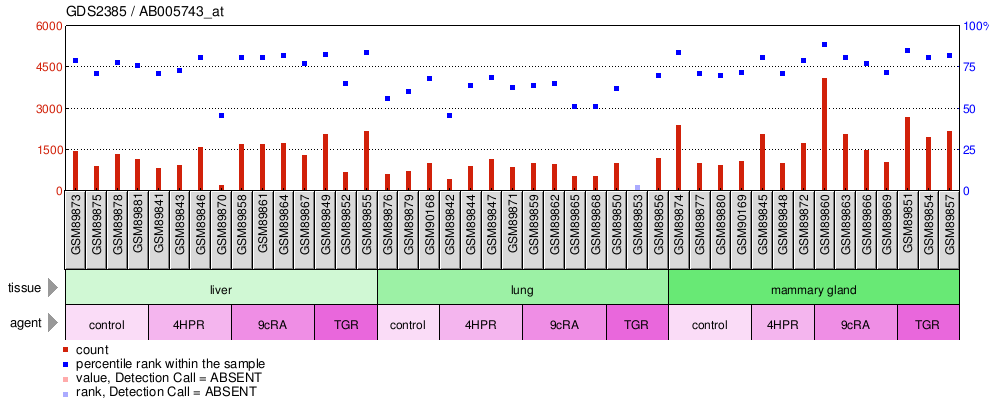 Gene Expression Profile