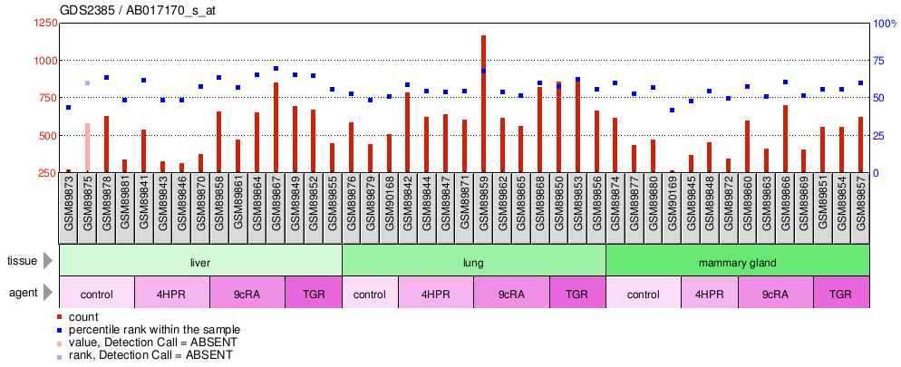 Gene Expression Profile