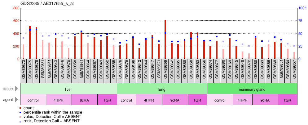 Gene Expression Profile