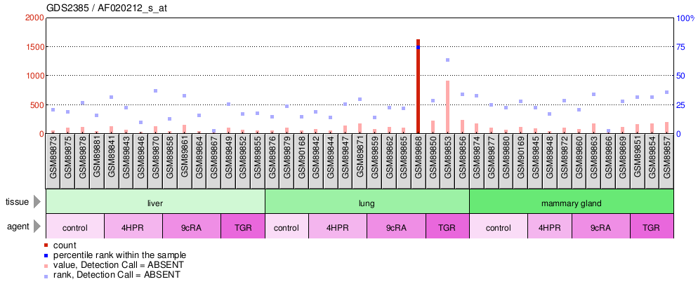 Gene Expression Profile