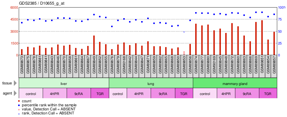 Gene Expression Profile