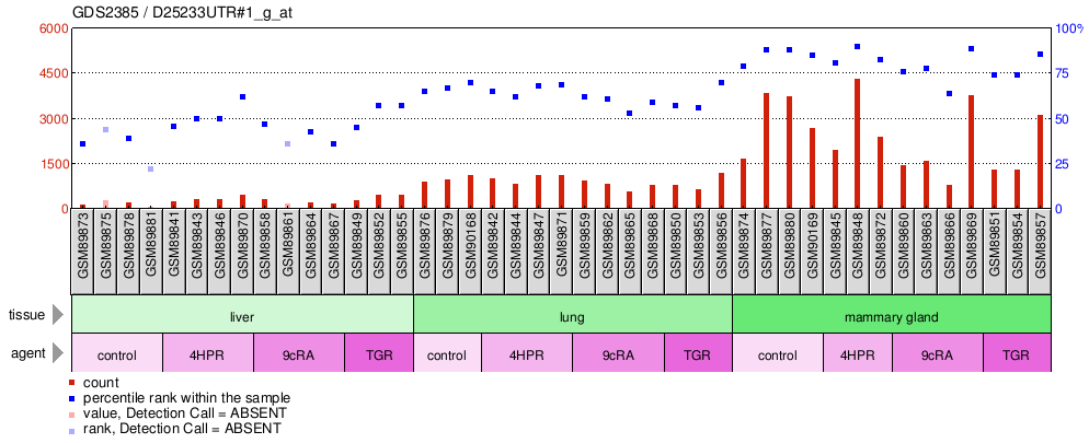 Gene Expression Profile