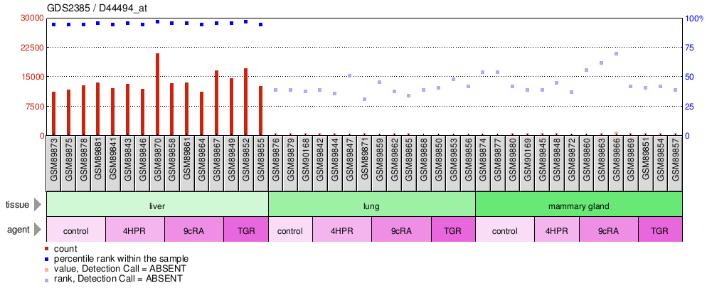 Gene Expression Profile