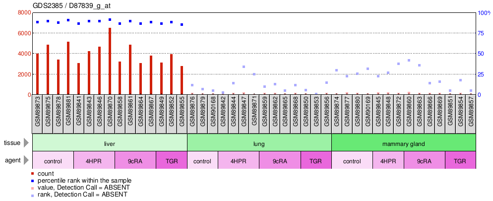 Gene Expression Profile