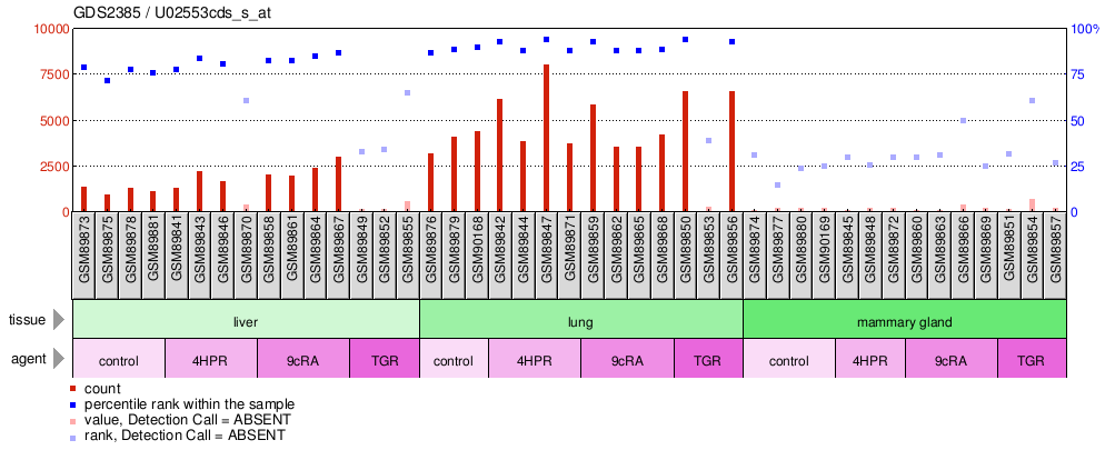 Gene Expression Profile