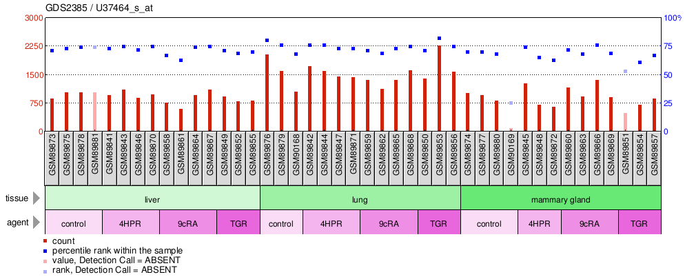 Gene Expression Profile