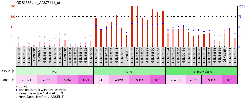 Gene Expression Profile