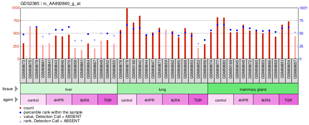 Gene Expression Profile