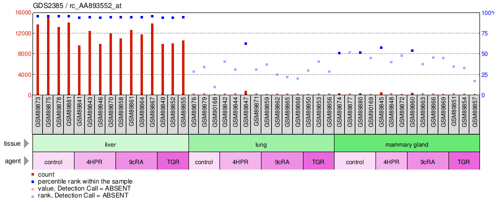 Gene Expression Profile