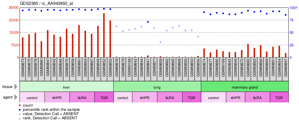 Gene Expression Profile