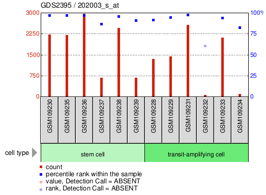 Gene Expression Profile