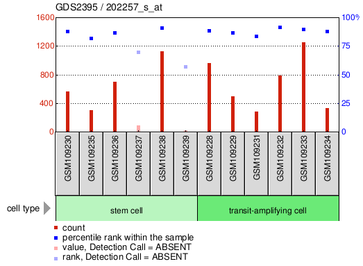 Gene Expression Profile