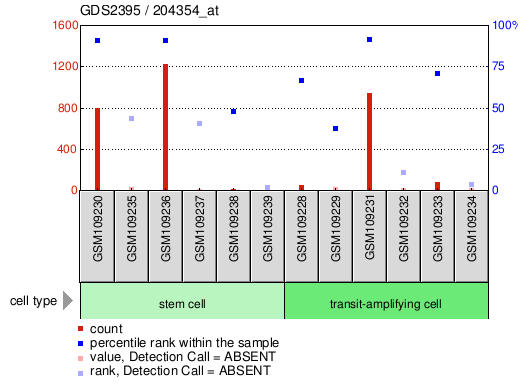 Gene Expression Profile