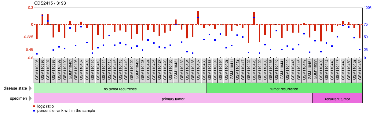 Gene Expression Profile