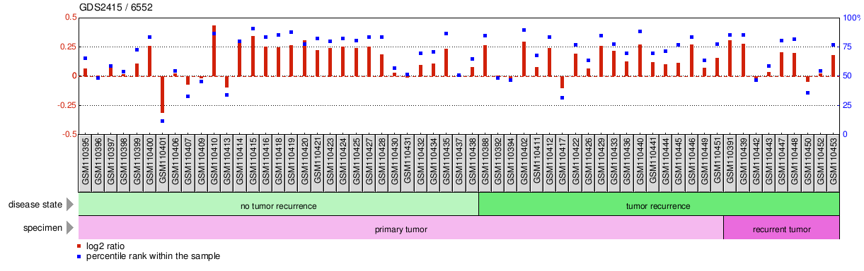 Gene Expression Profile