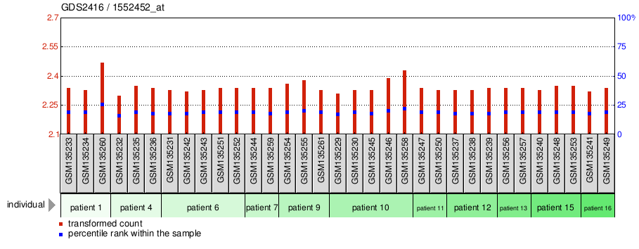 Gene Expression Profile