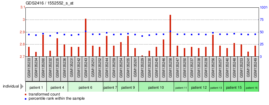 Gene Expression Profile