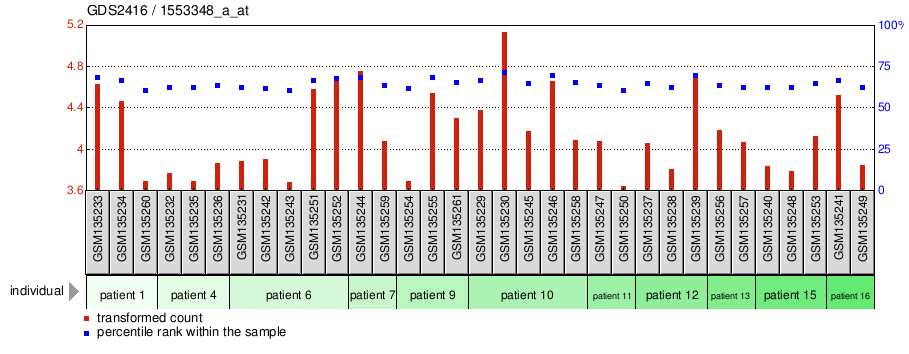 Gene Expression Profile