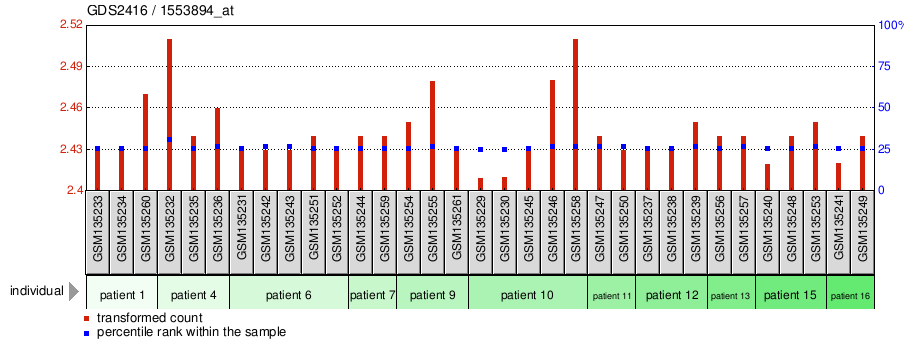 Gene Expression Profile