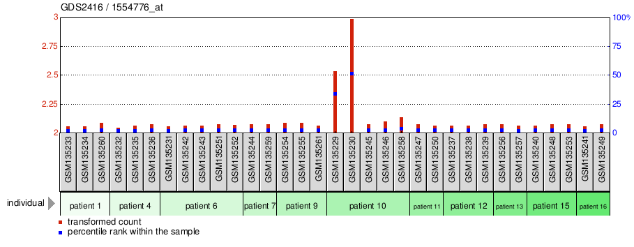 Gene Expression Profile