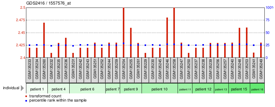 Gene Expression Profile