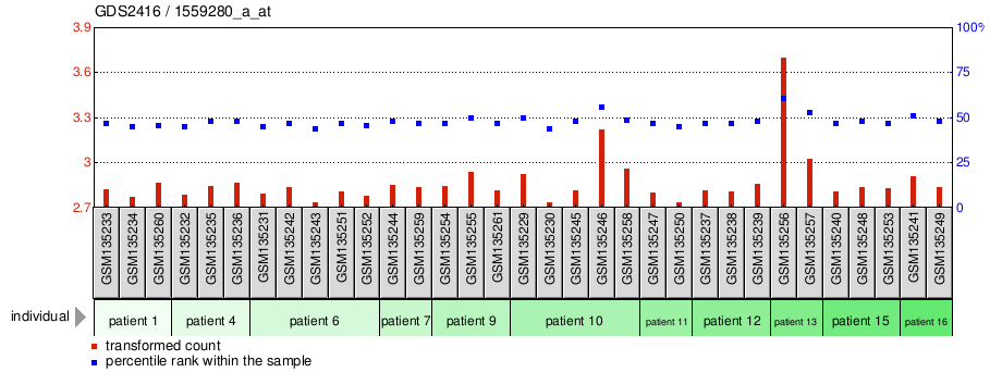 Gene Expression Profile