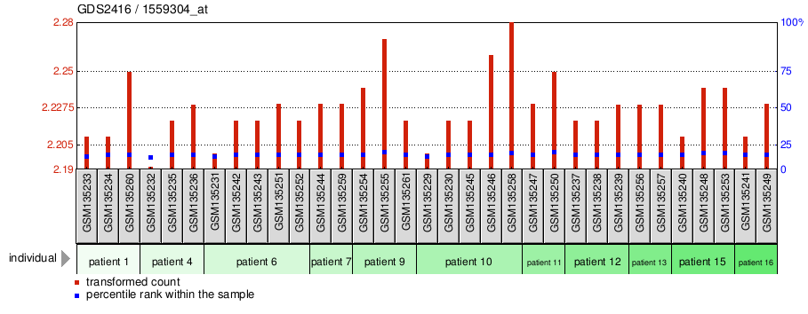 Gene Expression Profile