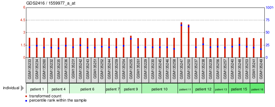 Gene Expression Profile